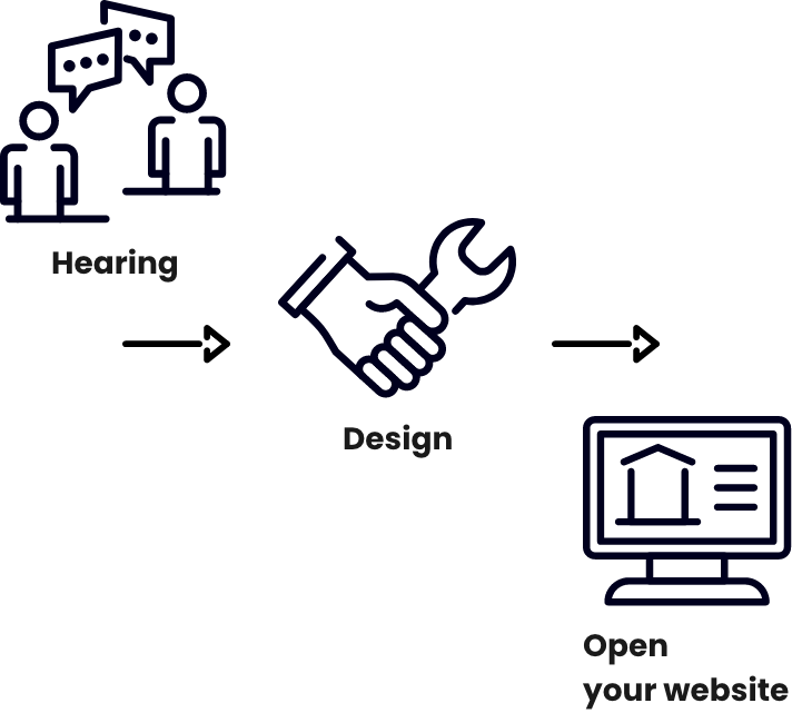 Hearing → Design → Open your website